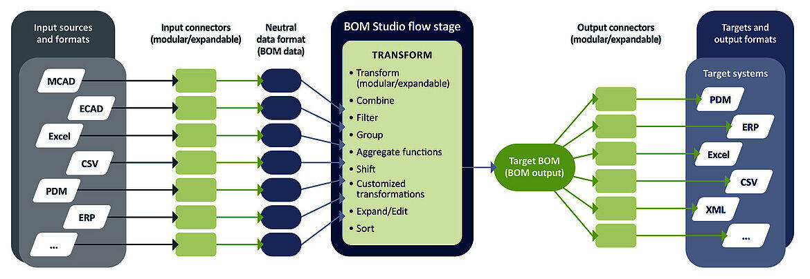 cadp_202411_en_bom_studio_workflow