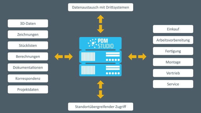 cadp_202411_de_pdms_aufbau_640x360px