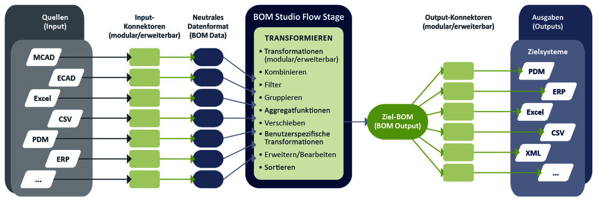 csm_workflow_BOM-Studio_de_0c6edcecd2